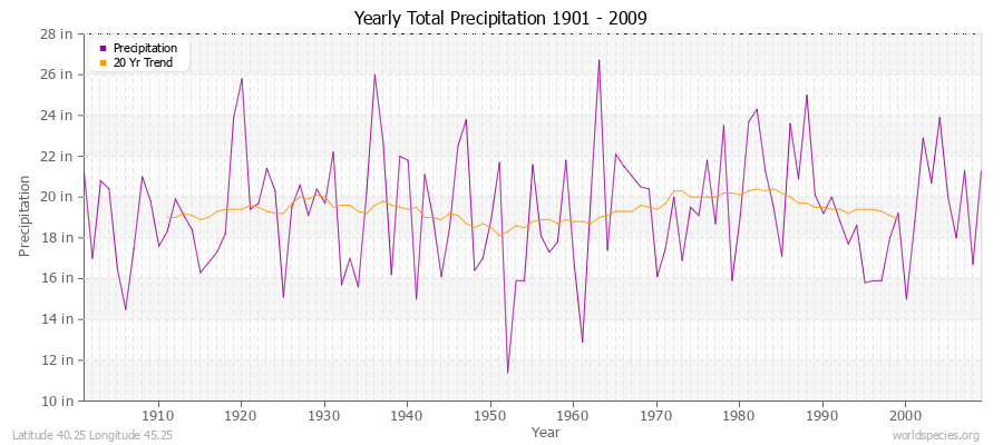 Yearly Total Precipitation 1901 - 2009 (English) Latitude 40.25 Longitude 45.25