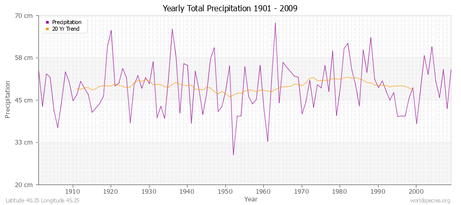 Yearly Total Precipitation 1901 - 2009 (Metric) Latitude 40.25 Longitude 45.25