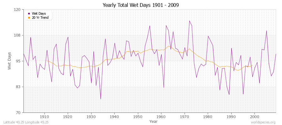 Yearly Total Wet Days 1901 - 2009 Latitude 40.25 Longitude 45.25