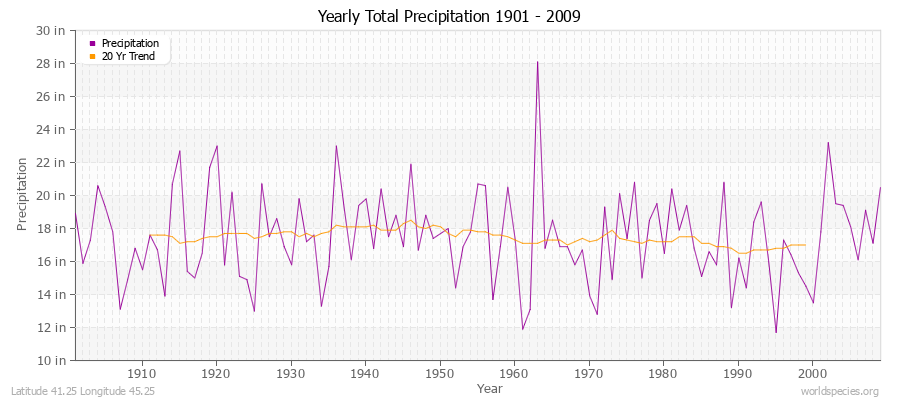 Yearly Total Precipitation 1901 - 2009 (English) Latitude 41.25 Longitude 45.25