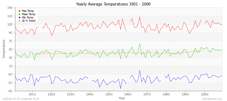 Yearly Average Temperatures 2010 - 2009 (Metric) Latitude 42.25 Longitude 45.25