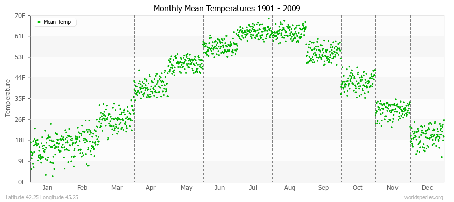 Monthly Mean Temperatures 1901 - 2009 (English) Latitude 42.25 Longitude 45.25