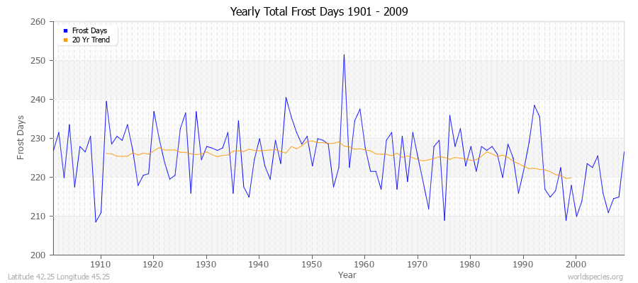 Yearly Total Frost Days 1901 - 2009 Latitude 42.25 Longitude 45.25