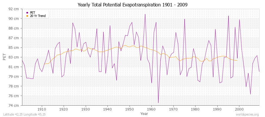 Yearly Total Potential Evapotranspiration 1901 - 2009 (Metric) Latitude 42.25 Longitude 45.25