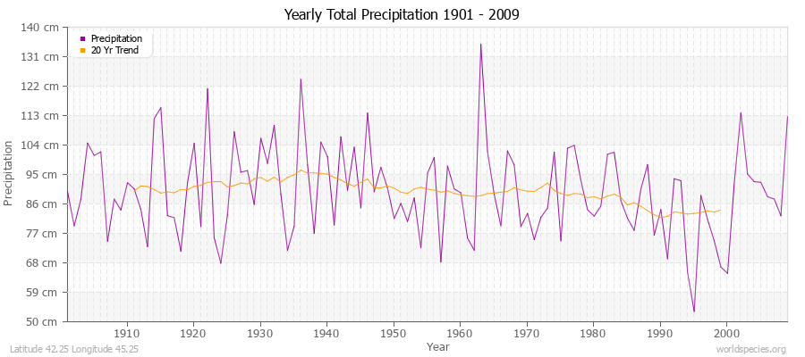 Yearly Total Precipitation 1901 - 2009 (Metric) Latitude 42.25 Longitude 45.25