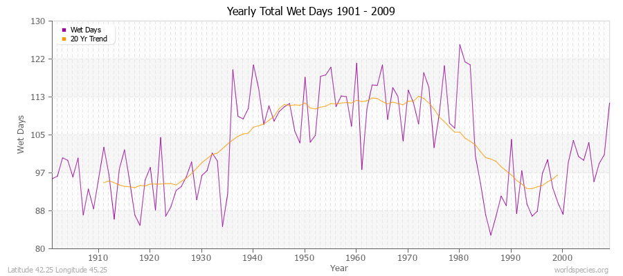 Yearly Total Wet Days 1901 - 2009 Latitude 42.25 Longitude 45.25