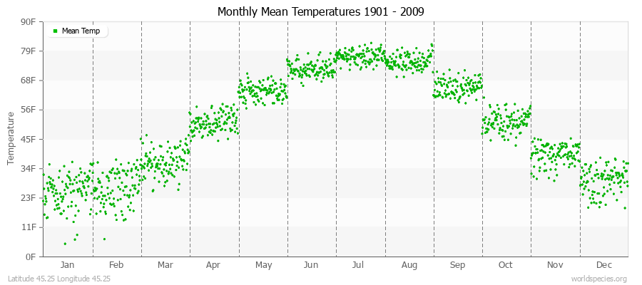 Monthly Mean Temperatures 1901 - 2009 (English) Latitude 45.25 Longitude 45.25