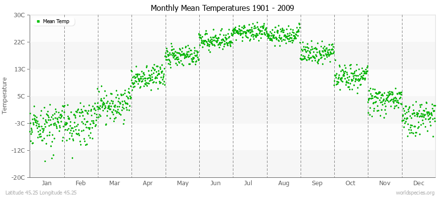 Monthly Mean Temperatures 1901 - 2009 (Metric) Latitude 45.25 Longitude 45.25