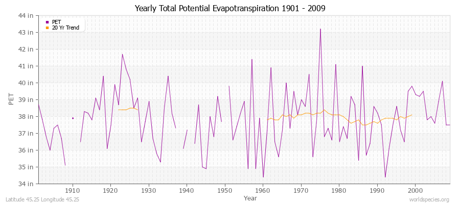 Yearly Total Potential Evapotranspiration 1901 - 2009 (English) Latitude 45.25 Longitude 45.25