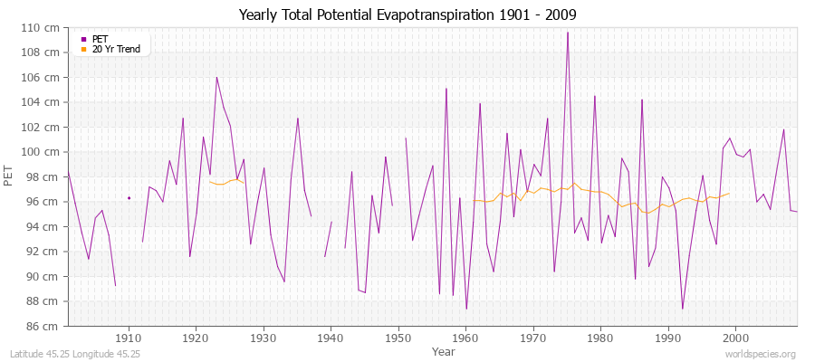 Yearly Total Potential Evapotranspiration 1901 - 2009 (Metric) Latitude 45.25 Longitude 45.25