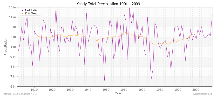 Yearly Total Precipitation 1901 - 2009 (English) Latitude 45.25 Longitude 45.25