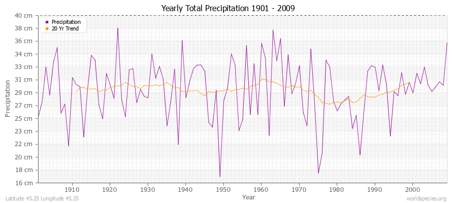 Yearly Total Precipitation 1901 - 2009 (Metric) Latitude 45.25 Longitude 45.25