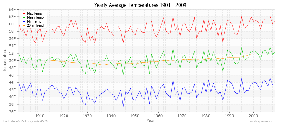 Yearly Average Temperatures 2010 - 2009 (English) Latitude 46.25 Longitude 45.25