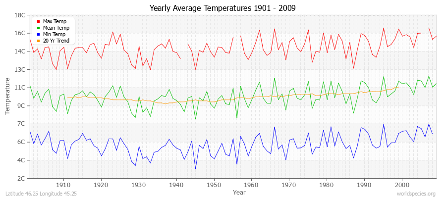 Yearly Average Temperatures 2010 - 2009 (Metric) Latitude 46.25 Longitude 45.25