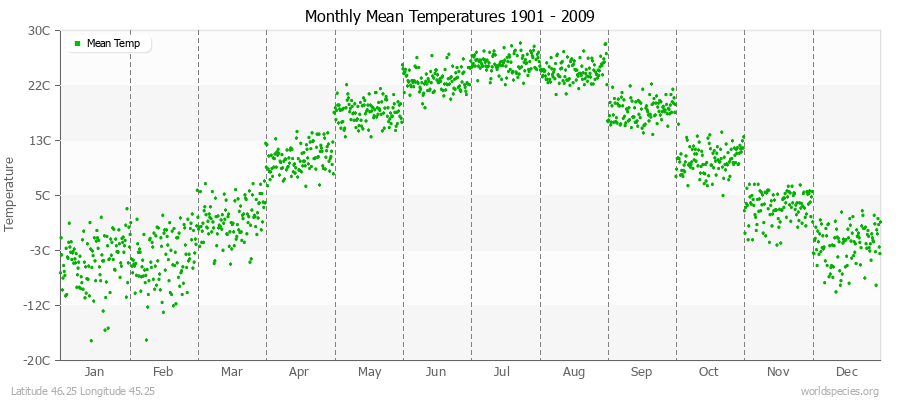 Monthly Mean Temperatures 1901 - 2009 (Metric) Latitude 46.25 Longitude 45.25