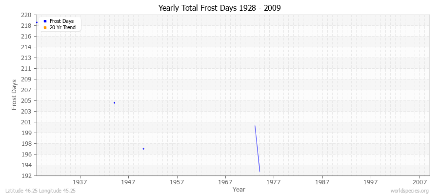 Yearly Total Frost Days 1928 - 2009 Latitude 46.25 Longitude 45.25