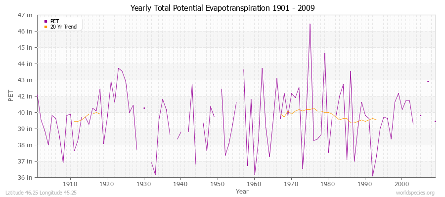 Yearly Total Potential Evapotranspiration 1901 - 2009 (English) Latitude 46.25 Longitude 45.25