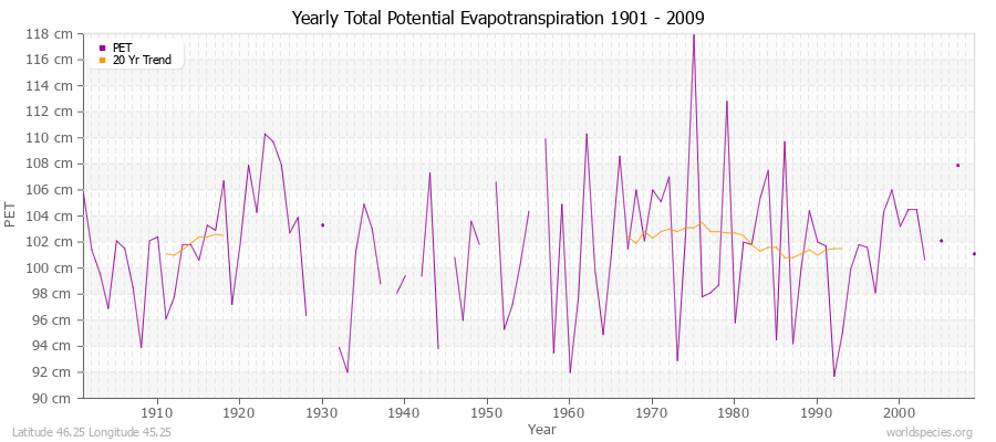 Yearly Total Potential Evapotranspiration 1901 - 2009 (Metric) Latitude 46.25 Longitude 45.25