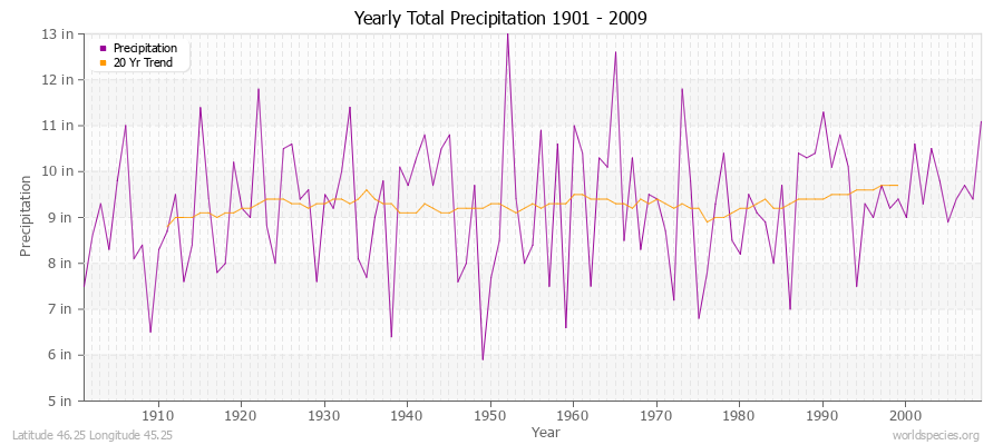 Yearly Total Precipitation 1901 - 2009 (English) Latitude 46.25 Longitude 45.25