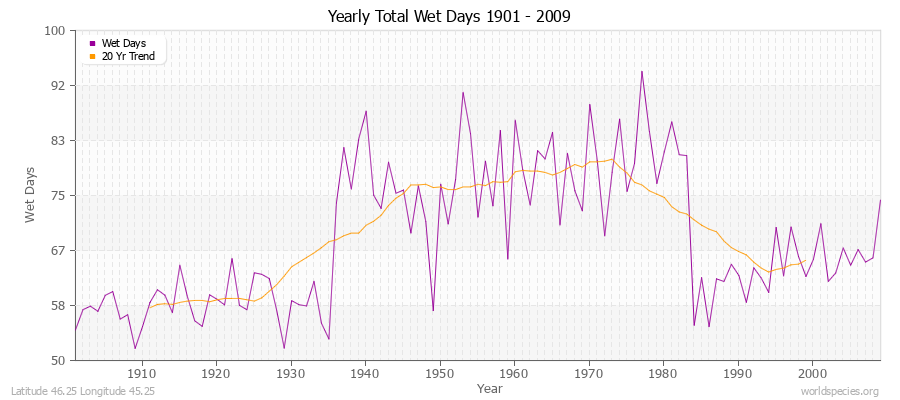 Yearly Total Wet Days 1901 - 2009 Latitude 46.25 Longitude 45.25