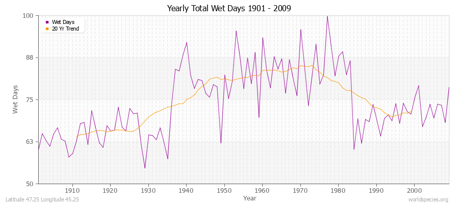 Yearly Total Wet Days 1901 - 2009 Latitude 47.25 Longitude 45.25