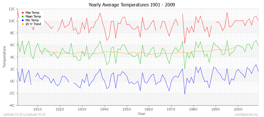 Yearly Average Temperatures 2010 - 2009 (Metric) Latitude 53.25 Longitude 45.25