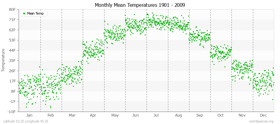 Monthly Mean Temperatures 1901 - 2009 (English) Latitude 53.25 Longitude 45.25