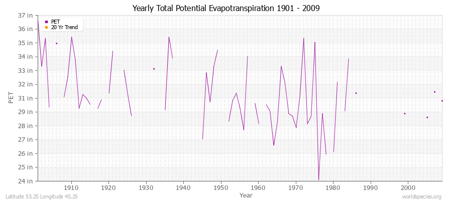 Yearly Total Potential Evapotranspiration 1901 - 2009 (English) Latitude 53.25 Longitude 45.25