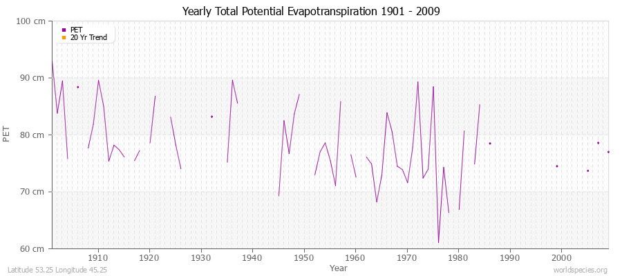 Yearly Total Potential Evapotranspiration 1901 - 2009 (Metric) Latitude 53.25 Longitude 45.25