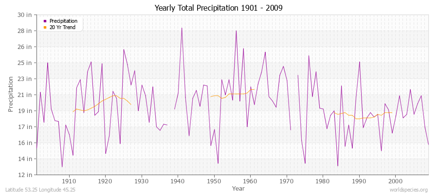 Yearly Total Precipitation 1901 - 2009 (English) Latitude 53.25 Longitude 45.25