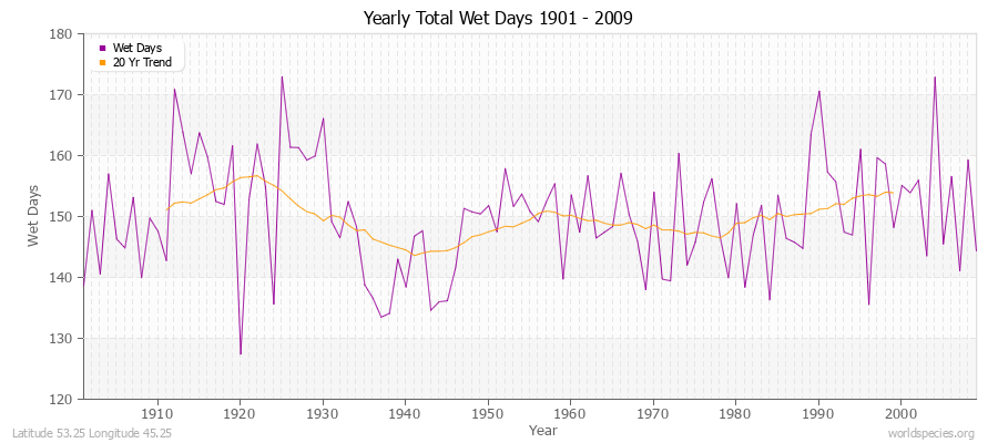 Yearly Total Wet Days 1901 - 2009 Latitude 53.25 Longitude 45.25