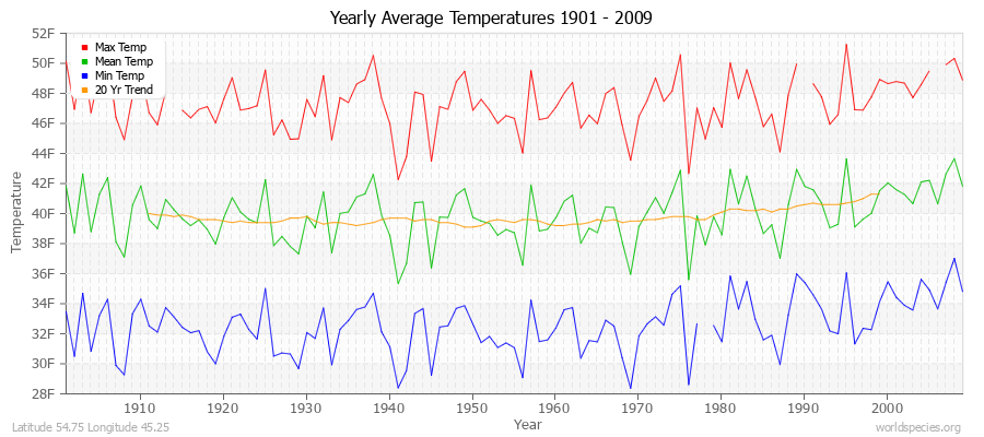 Yearly Average Temperatures 2010 - 2009 (English) Latitude 54.75 Longitude 45.25