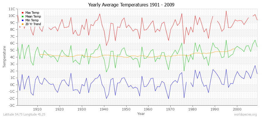 Yearly Average Temperatures 2010 - 2009 (Metric) Latitude 54.75 Longitude 45.25