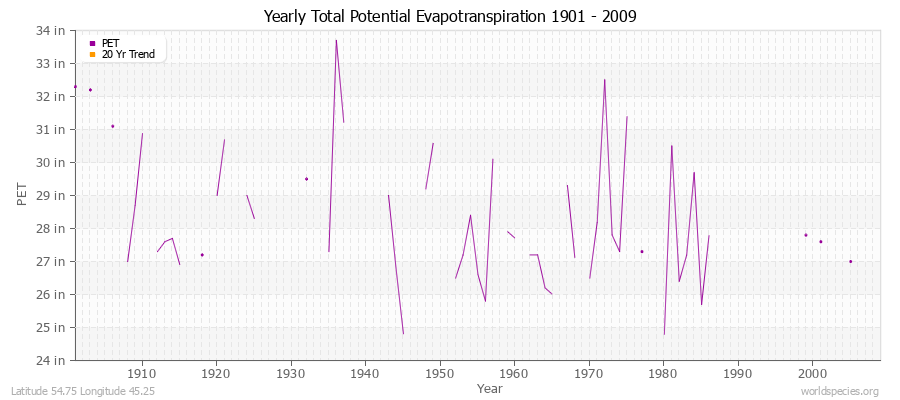 Yearly Total Potential Evapotranspiration 1901 - 2009 (English) Latitude 54.75 Longitude 45.25