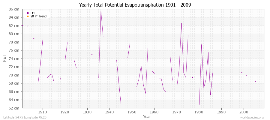 Yearly Total Potential Evapotranspiration 1901 - 2009 (Metric) Latitude 54.75 Longitude 45.25