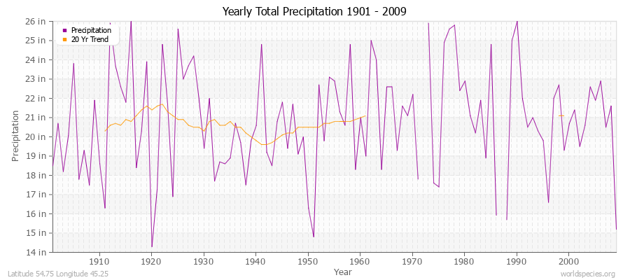 Yearly Total Precipitation 1901 - 2009 (English) Latitude 54.75 Longitude 45.25