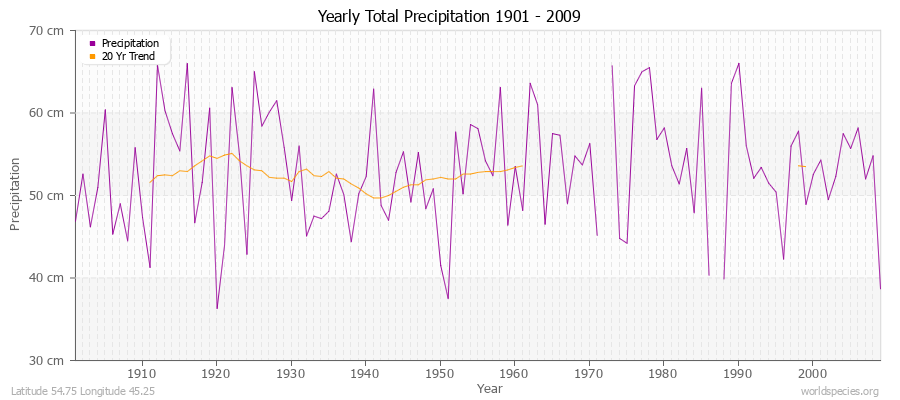 Yearly Total Precipitation 1901 - 2009 (Metric) Latitude 54.75 Longitude 45.25