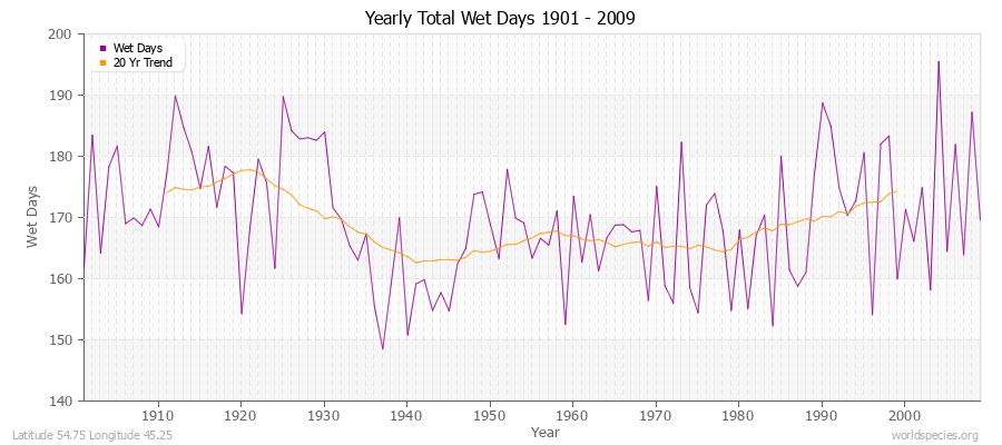 Yearly Total Wet Days 1901 - 2009 Latitude 54.75 Longitude 45.25