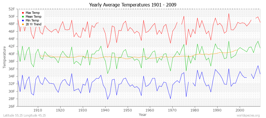 Yearly Average Temperatures 2010 - 2009 (English) Latitude 55.25 Longitude 45.25