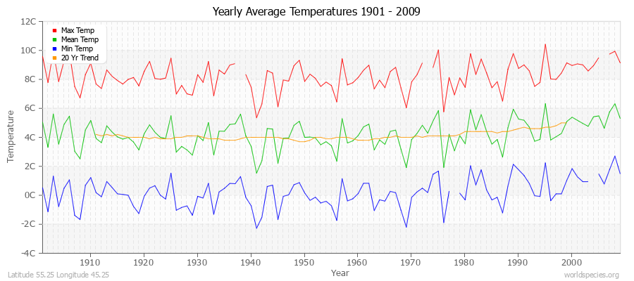 Yearly Average Temperatures 2010 - 2009 (Metric) Latitude 55.25 Longitude 45.25