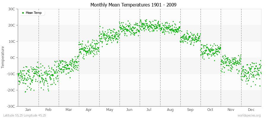 Monthly Mean Temperatures 1901 - 2009 (Metric) Latitude 55.25 Longitude 45.25