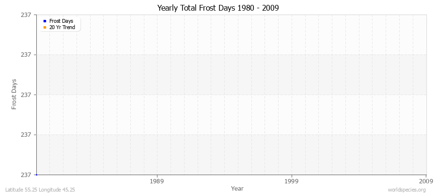 Yearly Total Frost Days 1980 - 2009 Latitude 55.25 Longitude 45.25