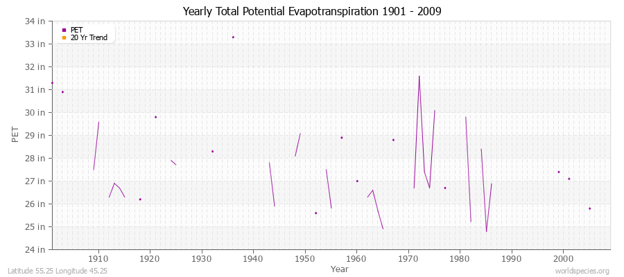 Yearly Total Potential Evapotranspiration 1901 - 2009 (English) Latitude 55.25 Longitude 45.25
