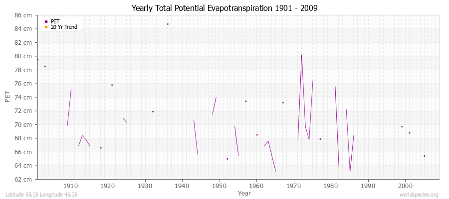 Yearly Total Potential Evapotranspiration 1901 - 2009 (Metric) Latitude 55.25 Longitude 45.25