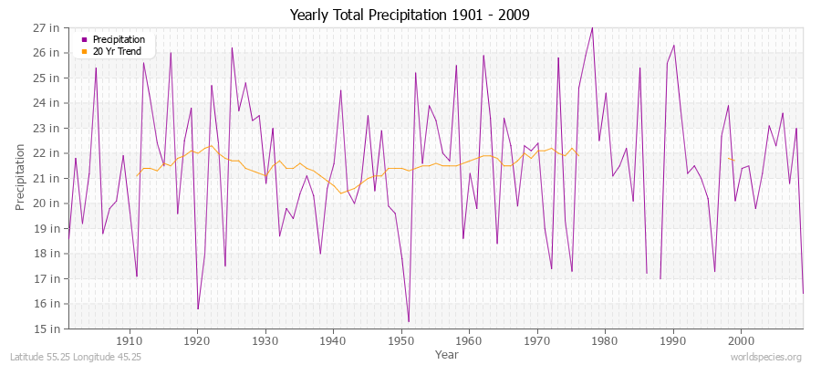 Yearly Total Precipitation 1901 - 2009 (English) Latitude 55.25 Longitude 45.25