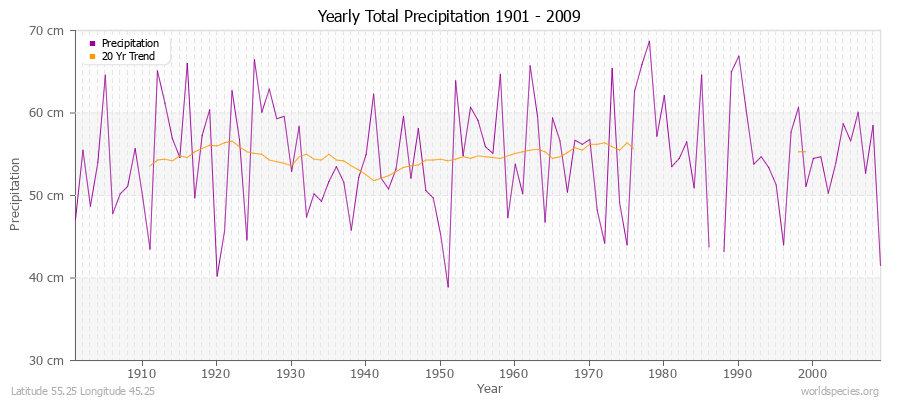 Yearly Total Precipitation 1901 - 2009 (Metric) Latitude 55.25 Longitude 45.25