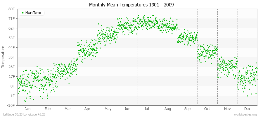 Monthly Mean Temperatures 1901 - 2009 (English) Latitude 56.25 Longitude 45.25
