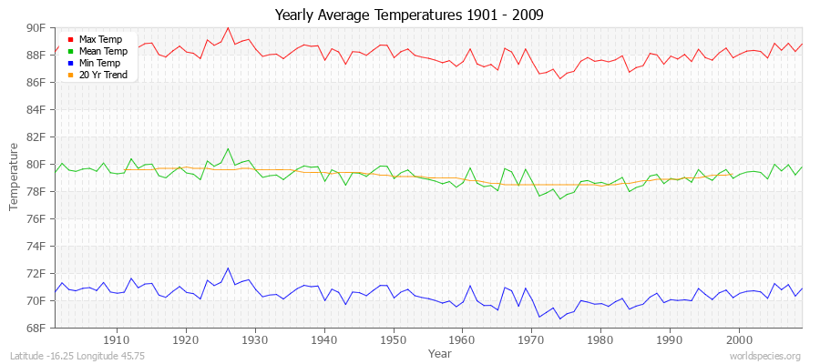 Yearly Average Temperatures 2010 - 2009 (English) Latitude -16.25 Longitude 45.75