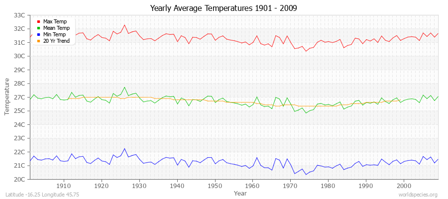 Yearly Average Temperatures 2010 - 2009 (Metric) Latitude -16.25 Longitude 45.75