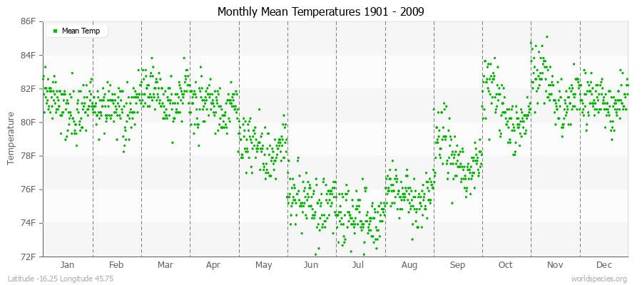 Monthly Mean Temperatures 1901 - 2009 (English) Latitude -16.25 Longitude 45.75